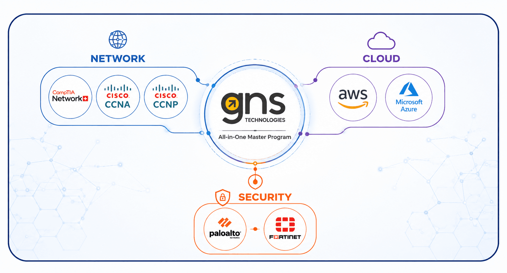 GNS NetSec Expert